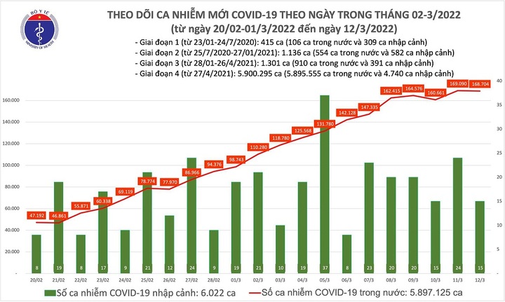 Ngày 12/3: Cả nước ghi nhận 168.719 ca mắc COVID-19
