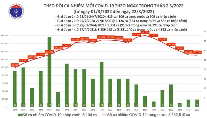 Ngày 22/3: Việt Nam ghi nhận 130.735 ca mắc mới COVID-19