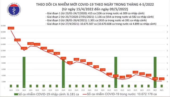 Ngày 9/5: Cả nước ghi nhận 2.175 ca COVID-19 mới tại 48 tỉnh, thành
