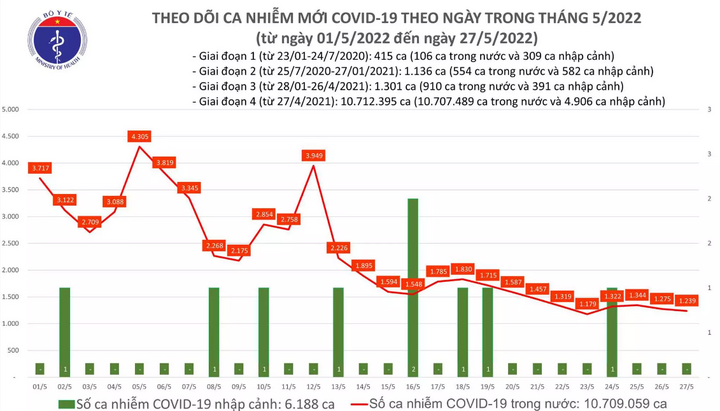 Ngày 27/5: Cả nước có 1.239 ca COVID-19 mới, không ghi nhận F0 tử vong
