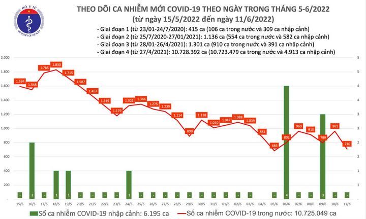 Ngày 11/6: Cả nước có 710 ca COVID-19 mới, giảm 251 ca so với hôm qua