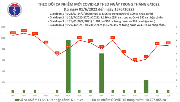 Ngày 15/6: Cả nước có 866 ca COVID-19 mới, không có F0 tử vong
