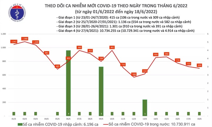 Ngày 18/6: Cả nước có 699 ca COVID-19 mới, không có F0 tử vong