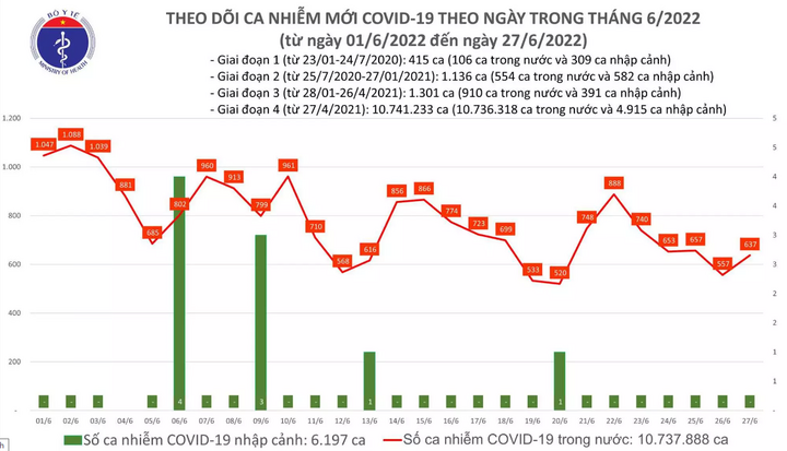 Ngày 27/6: Cả nước có 637 ca mắc mới COVID-19 tại 39 tỉnh, thành