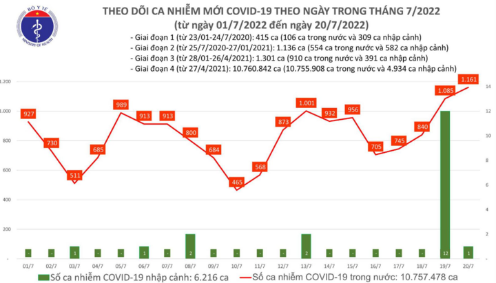 Ngày 20/7: Cả nước ghi nhận 1.161 ca mắc COVID-19, không có F0 tử vong