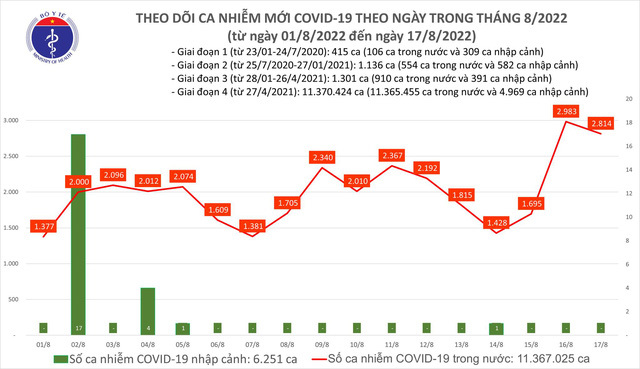 Ngày 17/8: Cả nước ghi nhận 2.814 ca COVID-19, trong ngày có 3 ca tử vong