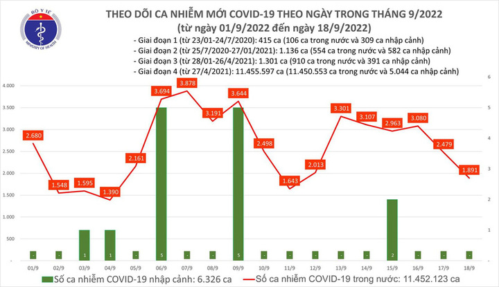 Ngày 18/9: Thêm 1.891 ca mắc mới COVID-19 mới, 1 F0 tử vong tại Thái Nguyên
