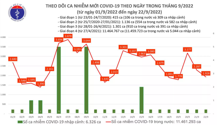 Ngày 22/9: Thêm 1.928 ca mắc mới COVID-19