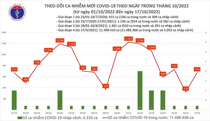 Ngày 17/10: Thêm 673 ca mắc mới COVID-19 mới, có 2 F0 tử vong