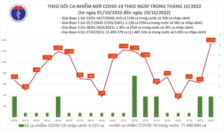 Ngày 19/10: Thêm 1.336 ca mắc COVID-19 mới, 1 F0 tử vong tại Sóc Trăng
