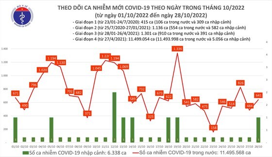 Ngày 28/10: Cả nước có 641 ca mắc mới COVID-19, Ninh Bình bổ sung 1.907 F0