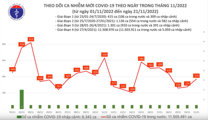 Ngày 21/11: Cả nước ghi nhận 370 ca mắc COVID-19 mới, 58 bệnh nhân đang thở oxy