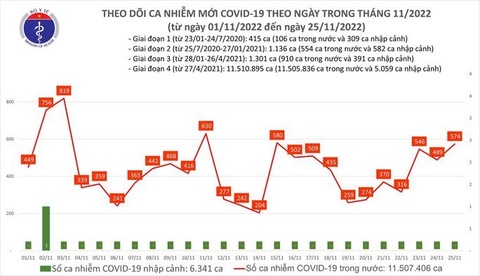 Ngày 25/11: Thêm 570 ca mắc mới COVID-19