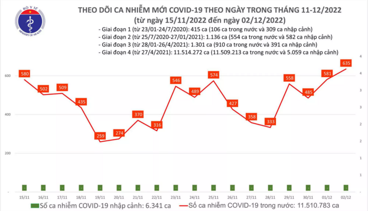 Ngày 2/12: Thêm 635 ca mắc COVID-19 mới, cao nhất trong 3 tuần qua