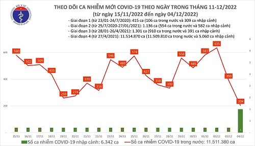 Ngày 4/12: Thêm 204 ca mắc COVID-19, thấp nhất hơn 40 ngày qua