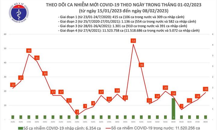 Ngày 8/2: Cả nước có thêm 19 ca mắc mới COVID-19