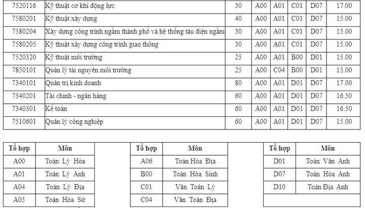 Chi tiết điểm sàn xét tuyển năm 2021 của trường ĐH Mỏ- Địa chất
