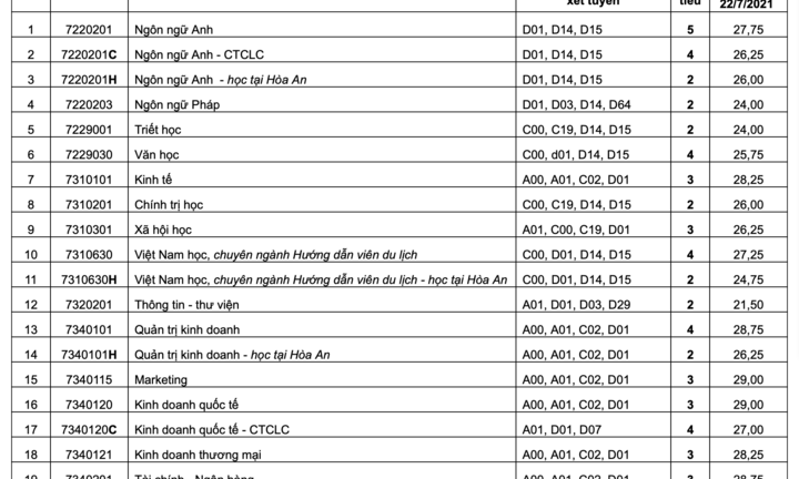 ĐH Cần Thơ công bố phương thức xét tuyển cho thí sinh được đặc cách tốt nghiệp THPT