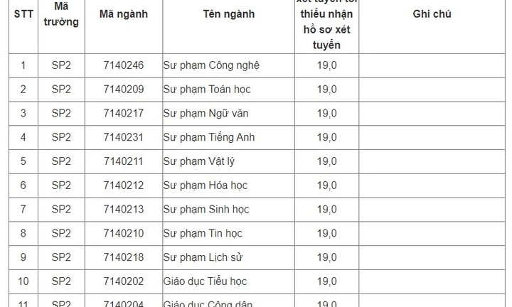 Ngỡ ngàng trước điểm sàn năm 2021 của trường Đại học Sư phạm Hà Nội 2