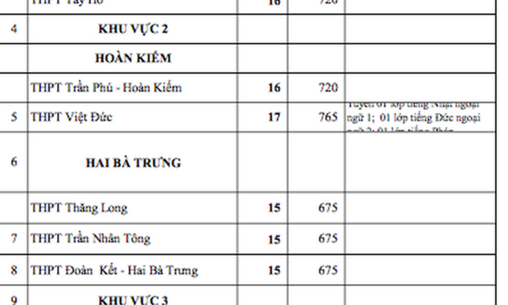 Hà Nội công bố chỉ tiêu tuyển sinh vào lớp 10 năm 2022
