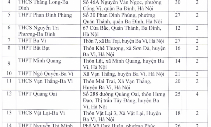 203 điểm thi lớp 10 THPT năm 2022 tại Hà Nội