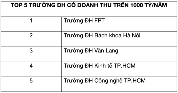 Lộ diện 5 trường đại học có doanh thu hơn nghìn tỷ ở Việt Nam