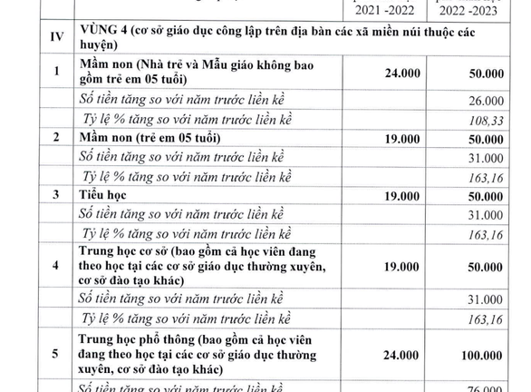 Hà Nội đề xuất tăng gấp đôi học phí tại các quận nội thành