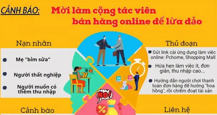 Tìm việc online, người phụ nữ bị lừa hơn 3,2 tỷ đồng