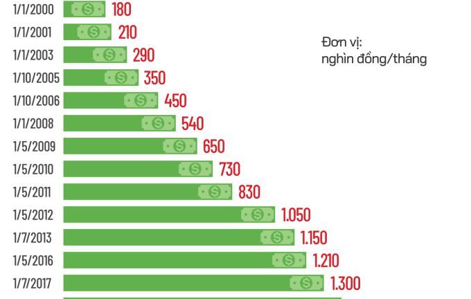 Từ 1/7, những ai được tăng lương cơ sở lên 1,8 triệu đồng?