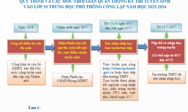 Trúng tuyển vào lớp 10, thí sinh ở Hà Nội nhập học như thế nào?