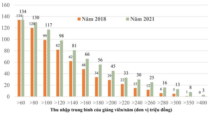 Sau 3 năm tự chủ, lương giảng viên đại học tăng vọt thế nào?
