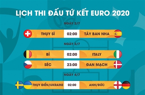 Nhận định 4 cặp đấu tại vòng tứ kết EURO 2020