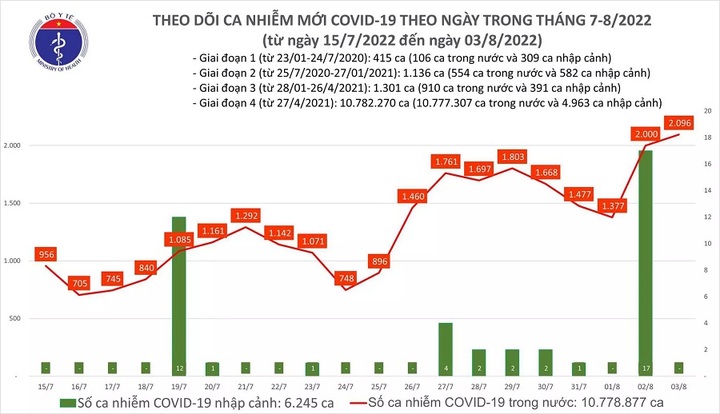 Dịch COVID-19 ngày 3/8: Số ca nhiễm mới cao nhất trong gần 80 ngày qua