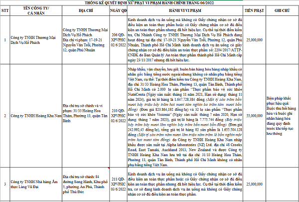 TP.HCM: Xử phạt công ty Hoàng Kha Nam do kinh doanh hàng hóa không nhãn phụ