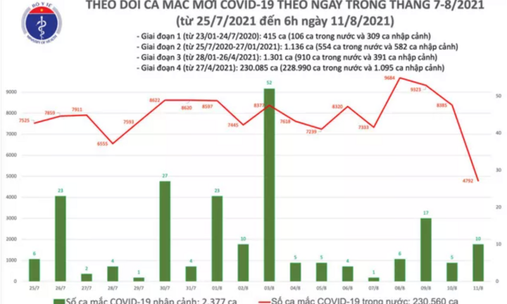 Bản tin sáng 11/8: Việt Nam ghi nhận thêm 4.892 ca mắc COVID-19 mới 