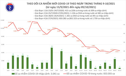 Bản tin 9/10: Cả nước ghi nhận 4.513 ca mắc COVID-19 mới