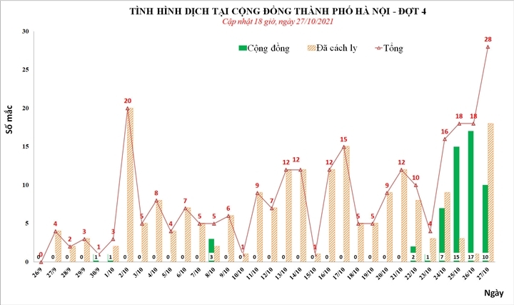 Ngày 27/10, Hà Nội thêm 28 ca mắc COVID-19 mới, 10 ca trong cộng đồng