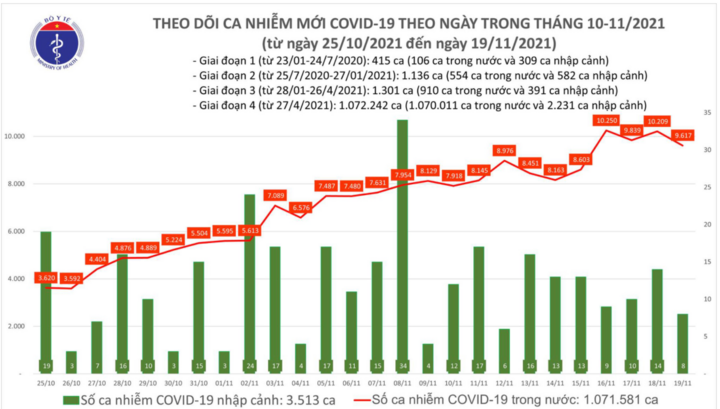 Bản tin ngày 19/11: Cả nước ghi nhận thêm 9.617 ca mắc COVID-19 mới