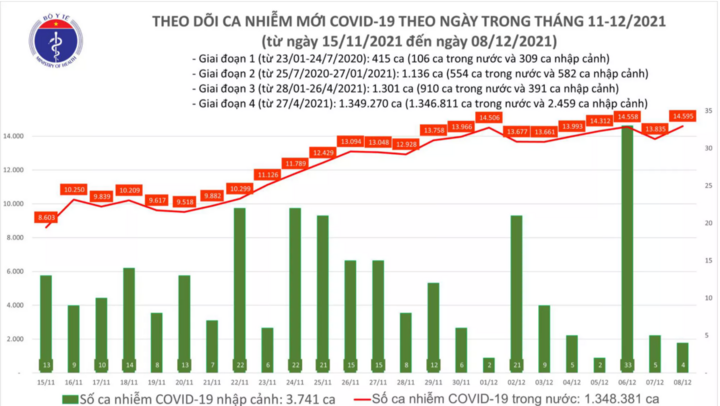 Bản tin ngày 8/12: Việt Nam thêm 14.599 ca mắc COVID-19 mới, TP.HCM gần 1.500 ca