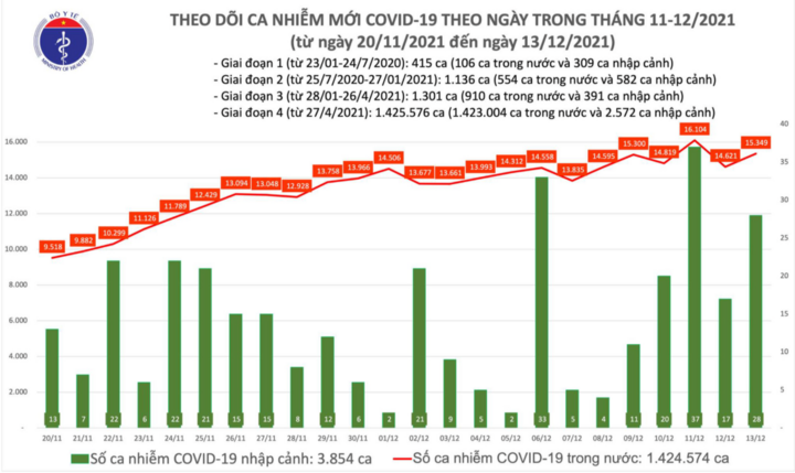 Bản tin tối 13/12: Cả nước ghi nhận 15.377 ca mắc COVID-19, Hà Nội có nhiều ca bệnh nhất trong ngày