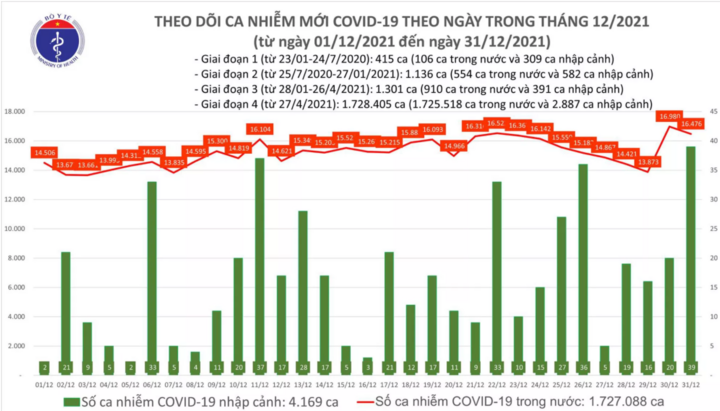 Bản tin tối 31/12: Cả nước thêm 16.515 ca mắc COVID-19, riêng Hà Nội có 1.914 trường hợp