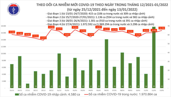 Bản tin COVID-19 ngày 13/1: Cả nước thêm 16.725 ca mắc mới, Hà Nội gần 3.000 trường hợp