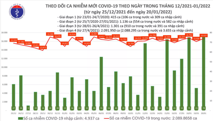 Bản tin ngày 20/1: Cả nước ghi nhận thêm 16.715 ca mắc COVID-19, Hà Nội vẫn nhiều ca mắc nhất