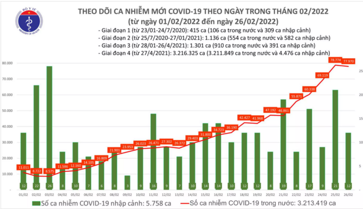Bản tin dịch COVID-19 ngày 26/2: Cả nước ghi nhận 77.982 ca COVID-19 mới, Hà Nội vượt mốc 10.000 F0