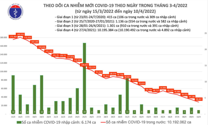 Bản tin ngày 10/4: Số ca mắc COVID-19 giảm còn 28.307 trường hợp, mức thấp nhất trong 2 tháng qua