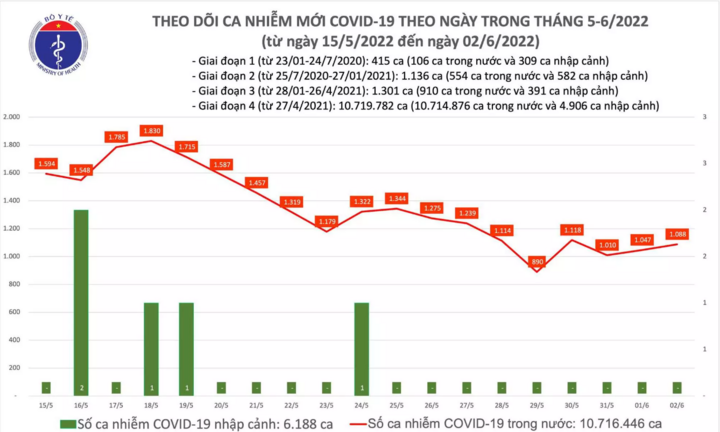 Bản tin ngày 2/6: Cả nước thêm 1.088 ca COVID-19 mới ca mắc COVID-19 mới