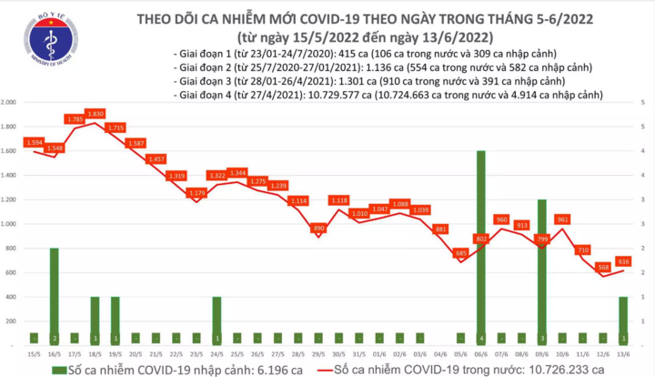Bản tin dịch COVID-19 ngày 13/6:  Cả nước ghi nhận thêm 617 trường hợp F0