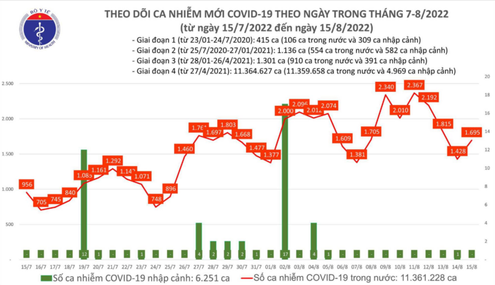 Bản tin ngày 15/8: Cả nước thêm 1.695 ca mắc COVID-19 mới