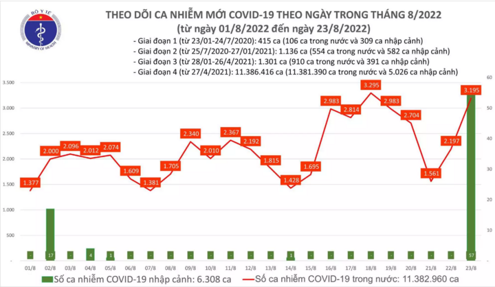 Bản tin ngày 23/8: Số ca mắc COVID-19 tăng vọt lên hơn 3.100 trường hợp, cao nhất trong 5 ngày qua