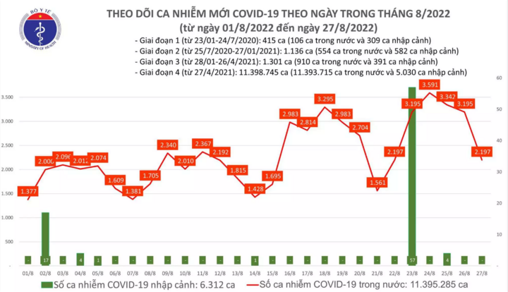 Bản tin ngày 27/8: Cả nước ghi nhận thêm hơn 2.100 ca mắc COVID-19 mới